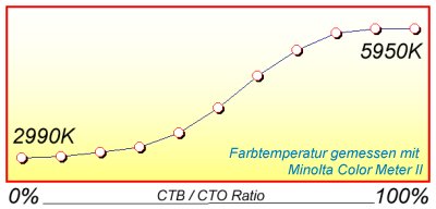Farbtemperatur